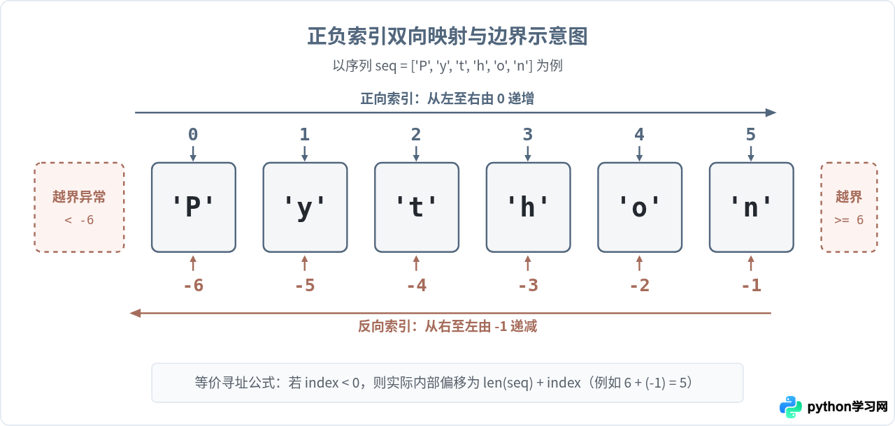 Python序列通用操作指南：索引、切片与成员检查