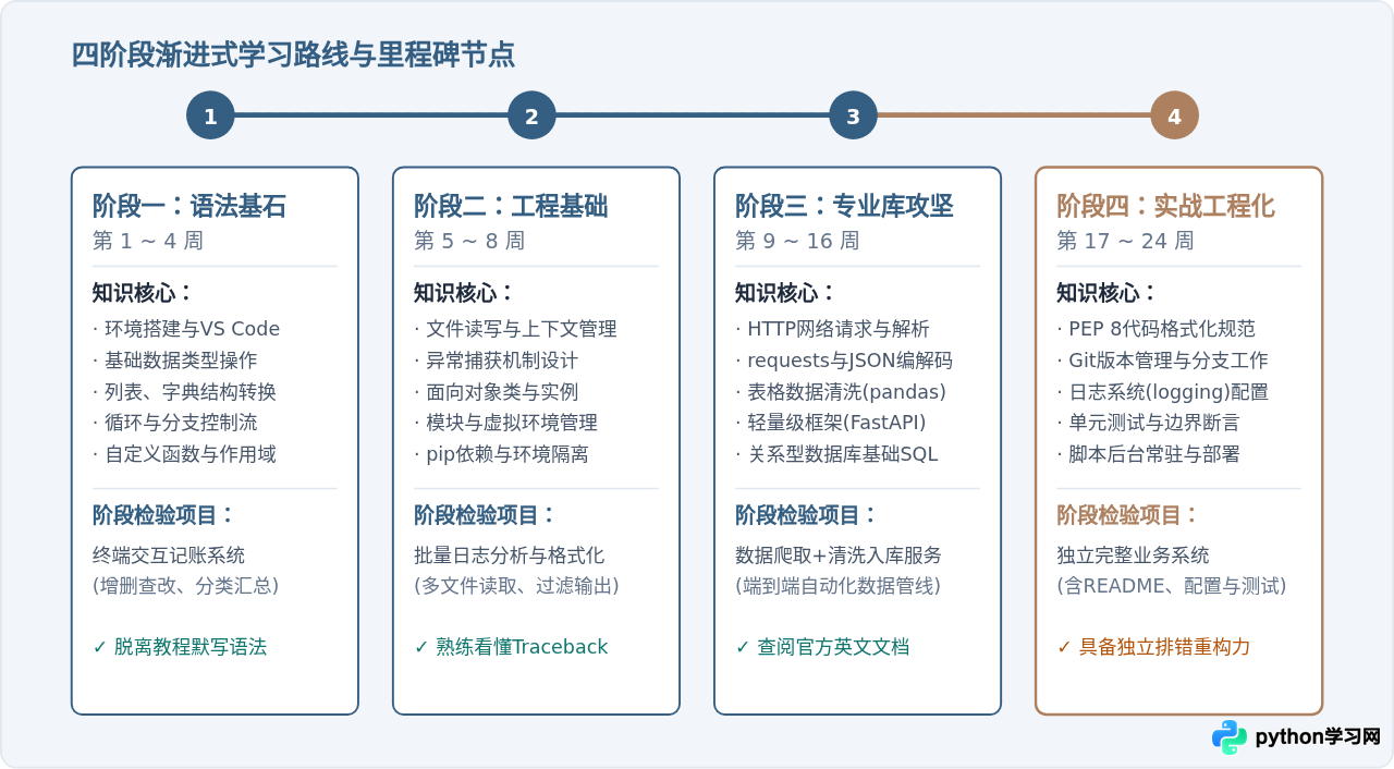 零基础自学Python需要多久？合理的学习路线规划