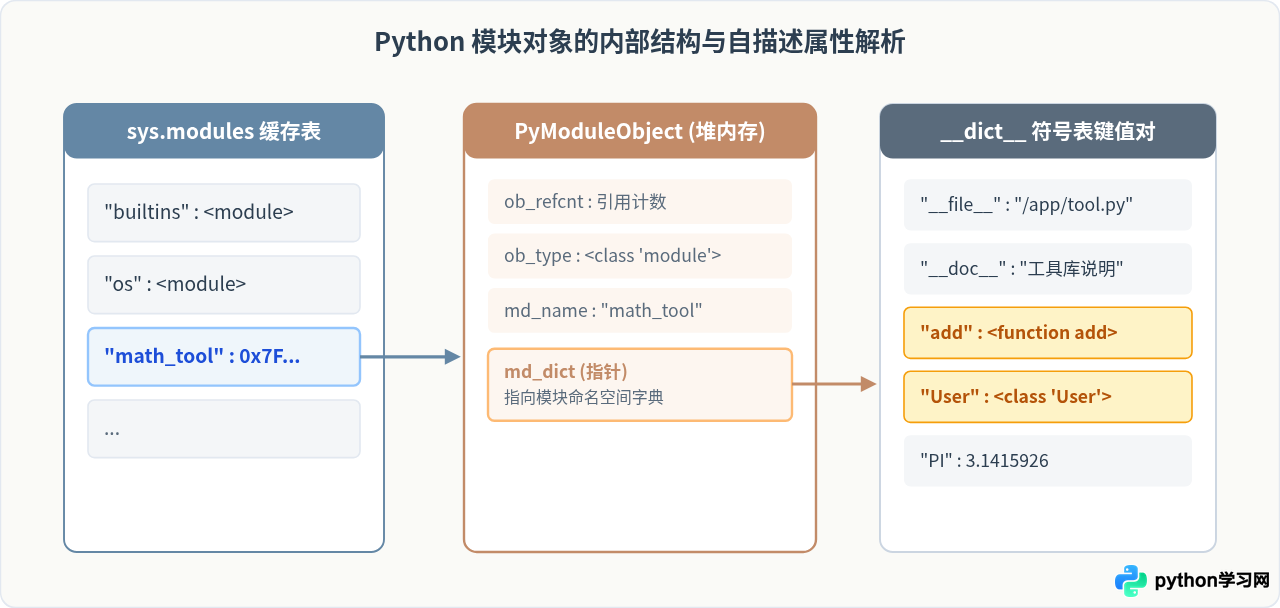 为什么Python不需要像C++那样包含头文件