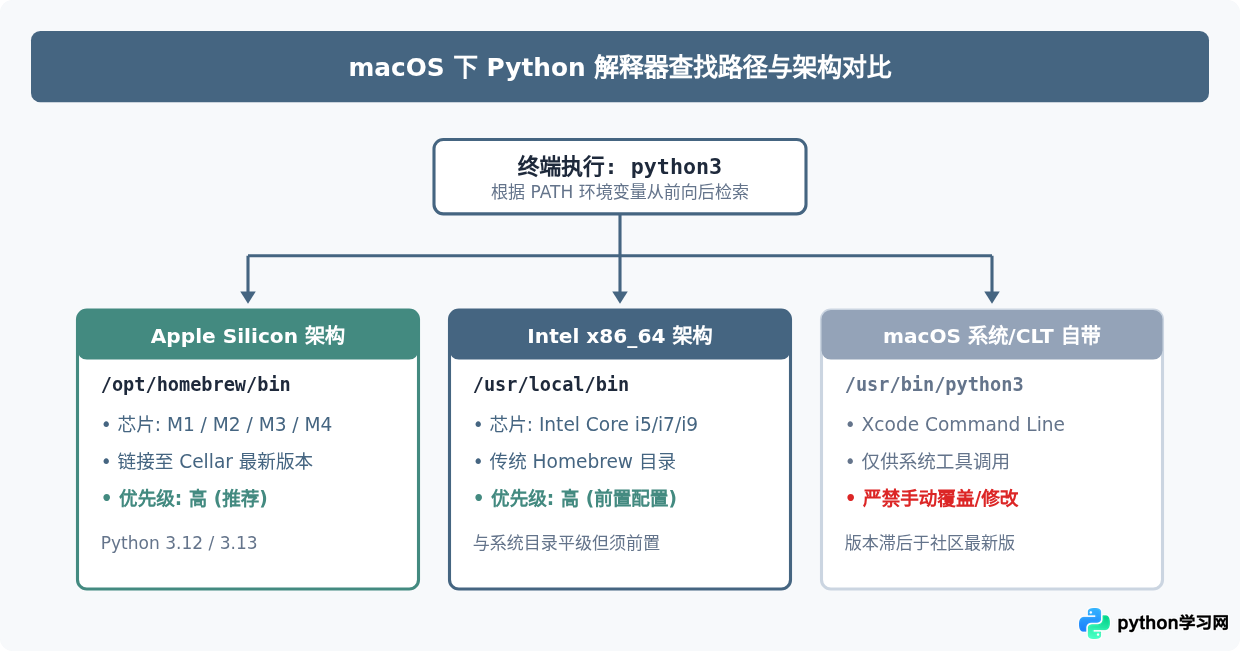 macOS使用Homebrew升级Python到最新版本的命令与配置
