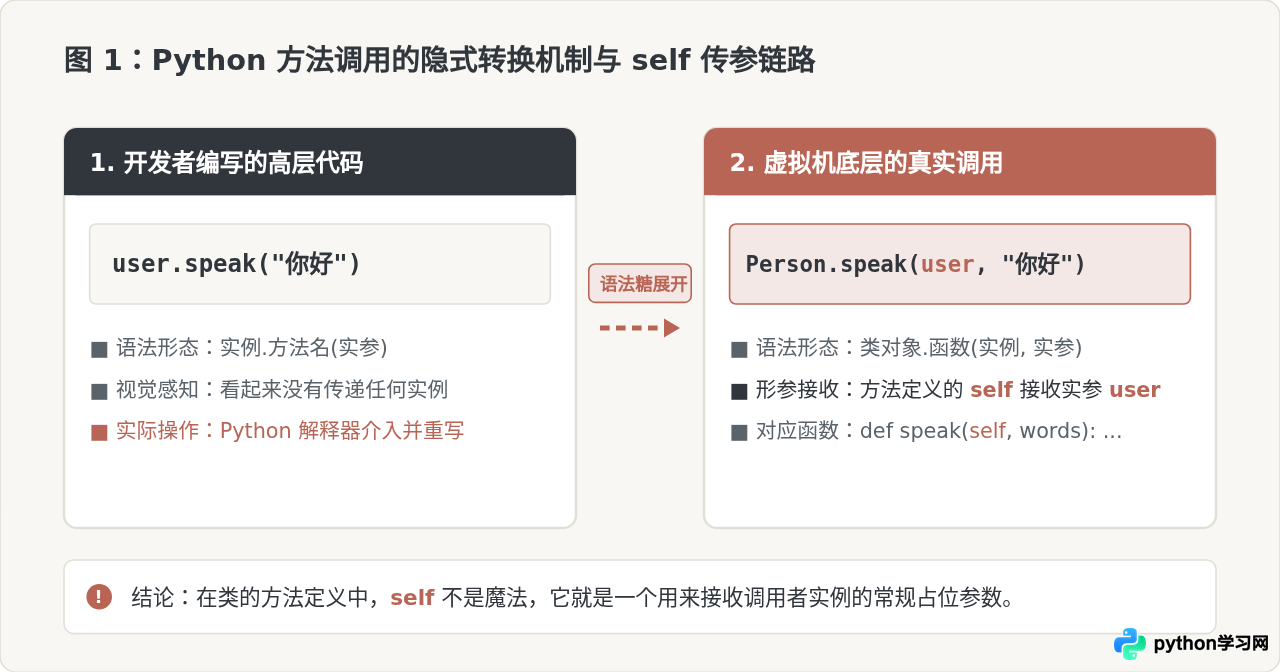 Python类中的self到底代表什么