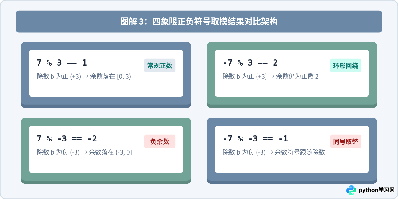 Python取模运算符%是什么意思