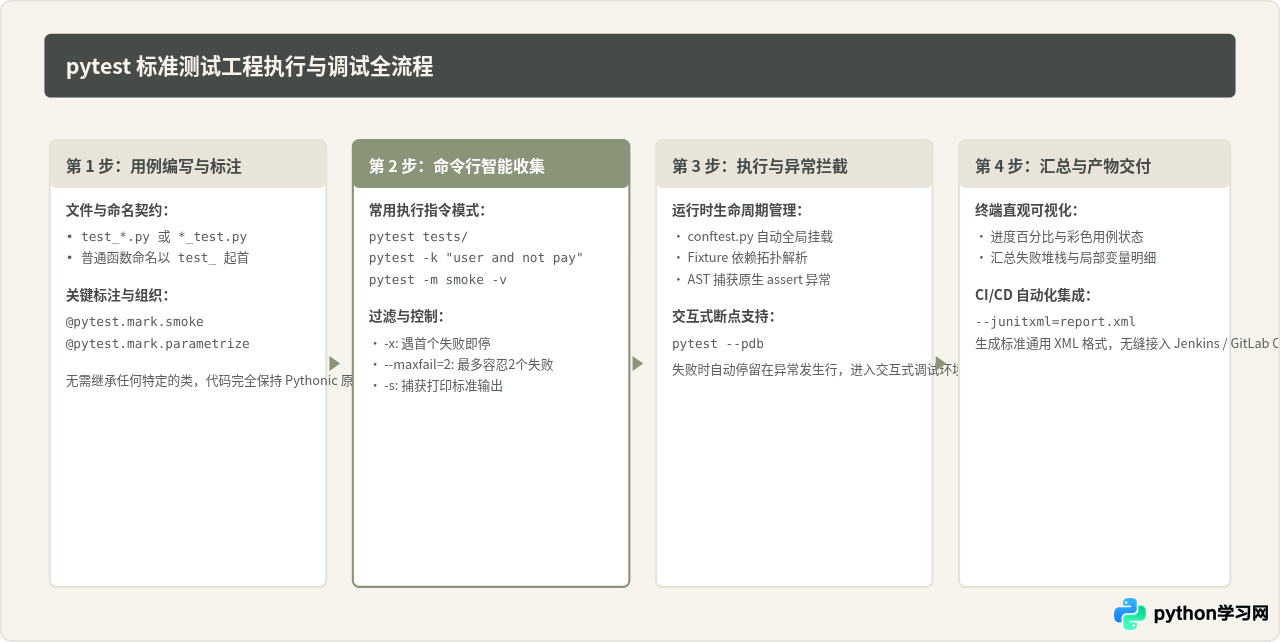 Python测试常用第三方库推荐：pytest为什么比unittest更流行