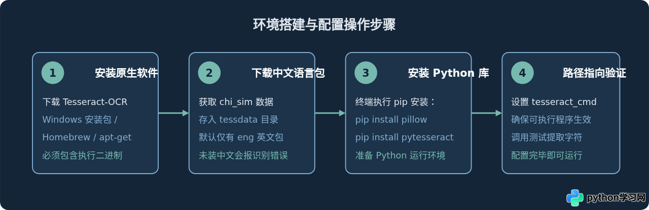 Python实现截图与OCR识别：pytesseract基础代码示例