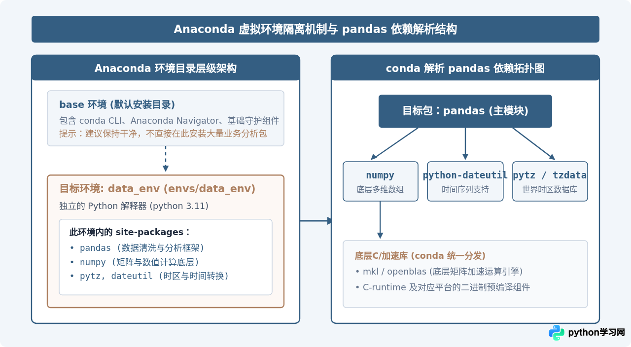 Anaconda环境中使用conda安装pandas的方法