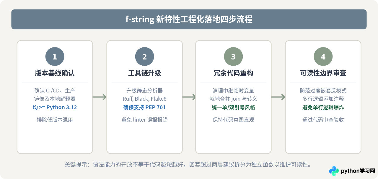 Python 3.12 中 f-string 解析器的改进与用法变化