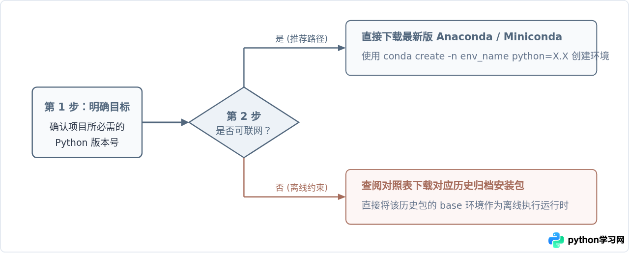 Anaconda与Python版本对照表：怎么根据Python版本选择安装包