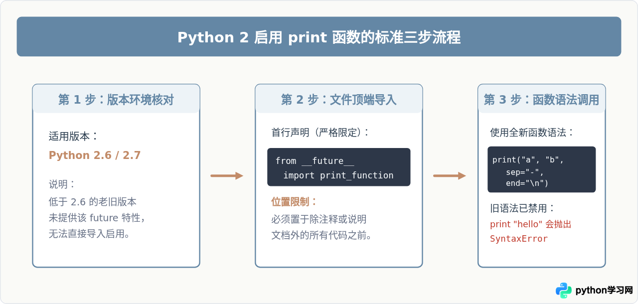 怎么在Python 2中使用print函数