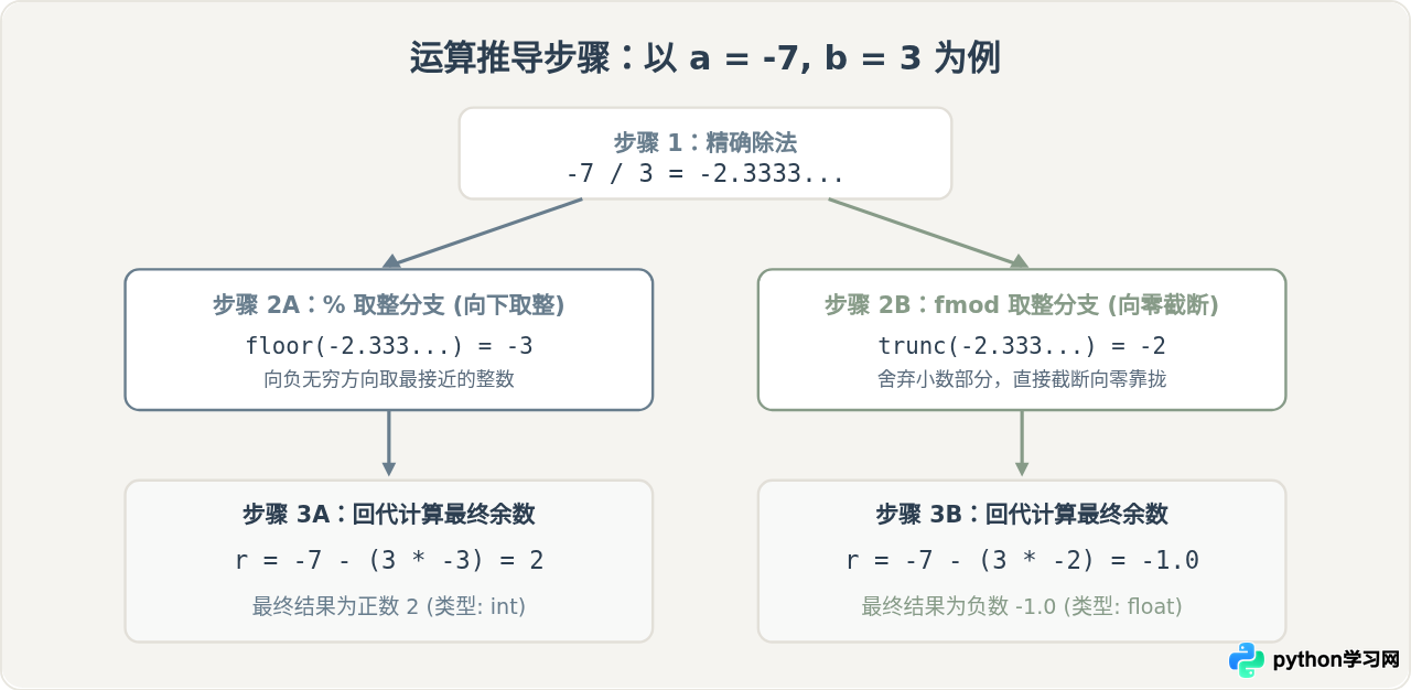 Python中%运算符和math.fmod()有什么不同