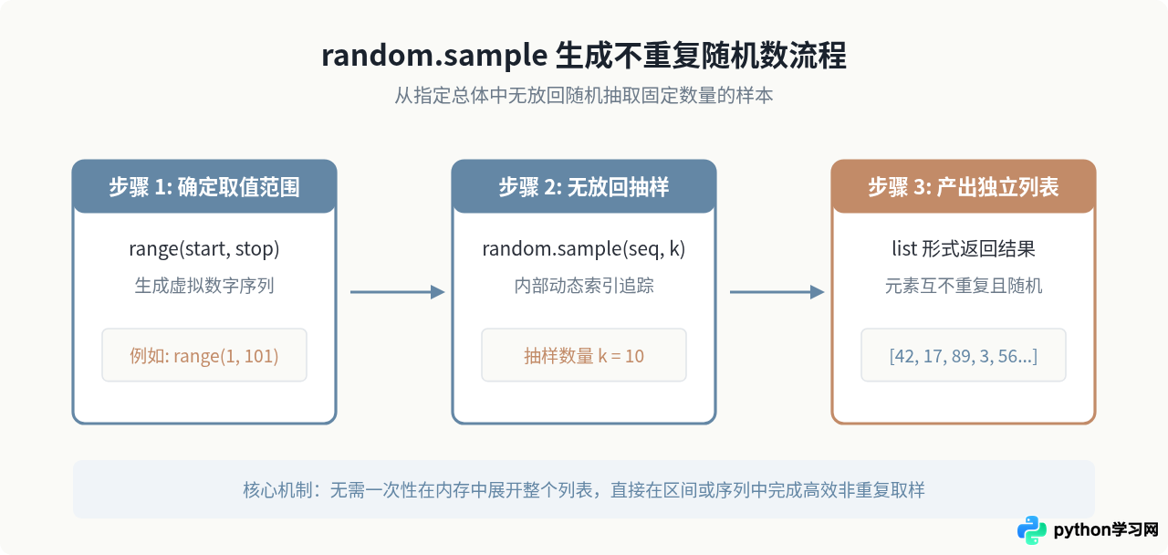 Python生成不重复随机数列表的方法