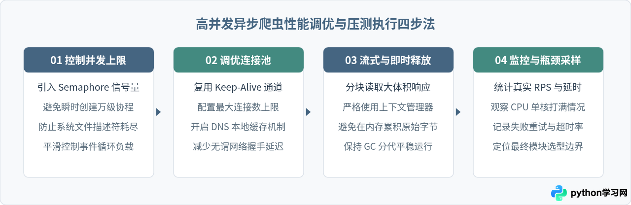 Python异步爬虫模块对比：aiohttp与httpx在高并发下的表现
