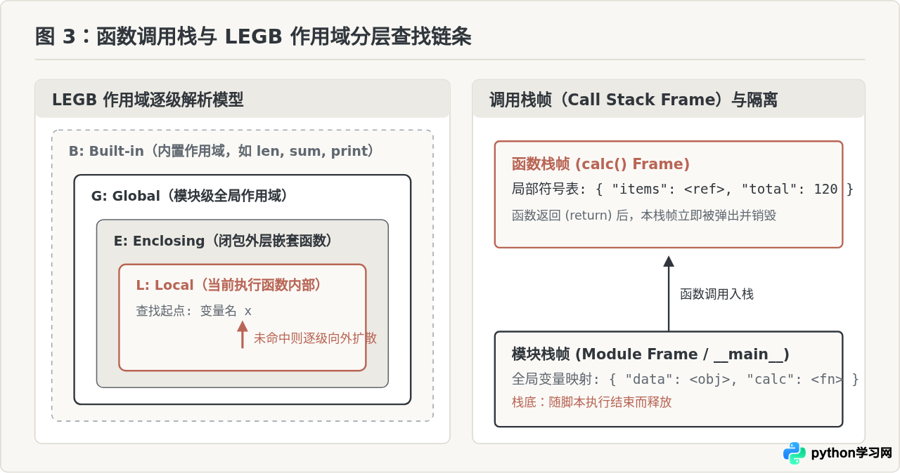 Python程序设计的逻辑基础：变量、控制流与函数详解