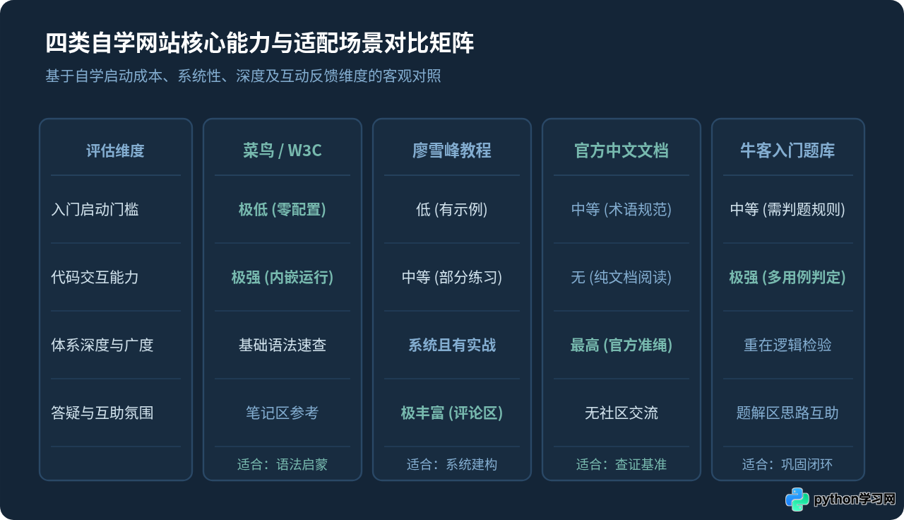适合零基础小白的Python自学网站推荐