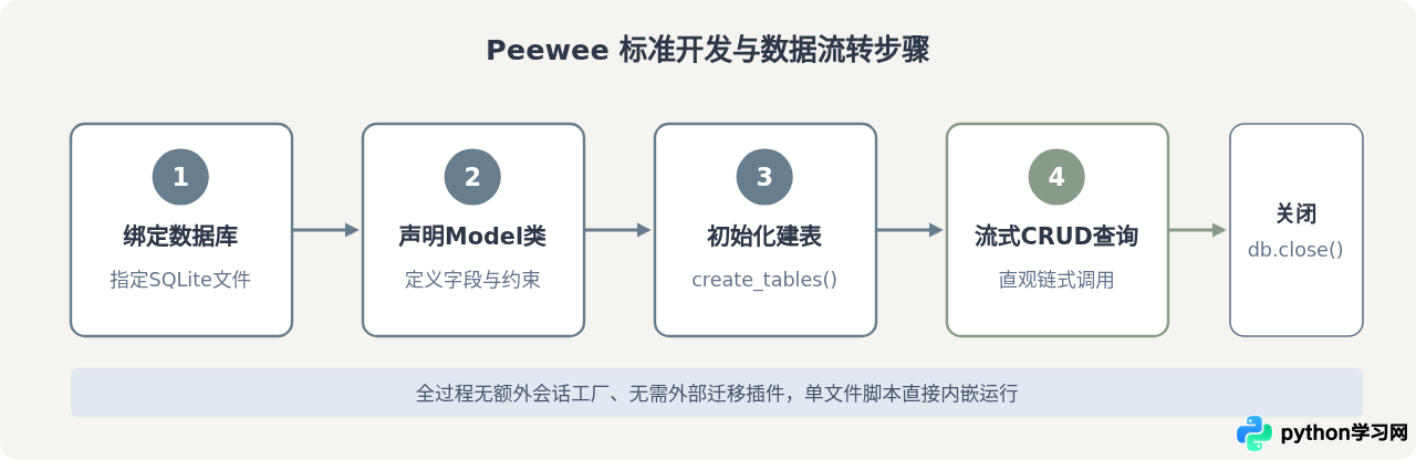 Python轻量级数据库框架推荐：适合小型项目与脚本的ORM工具