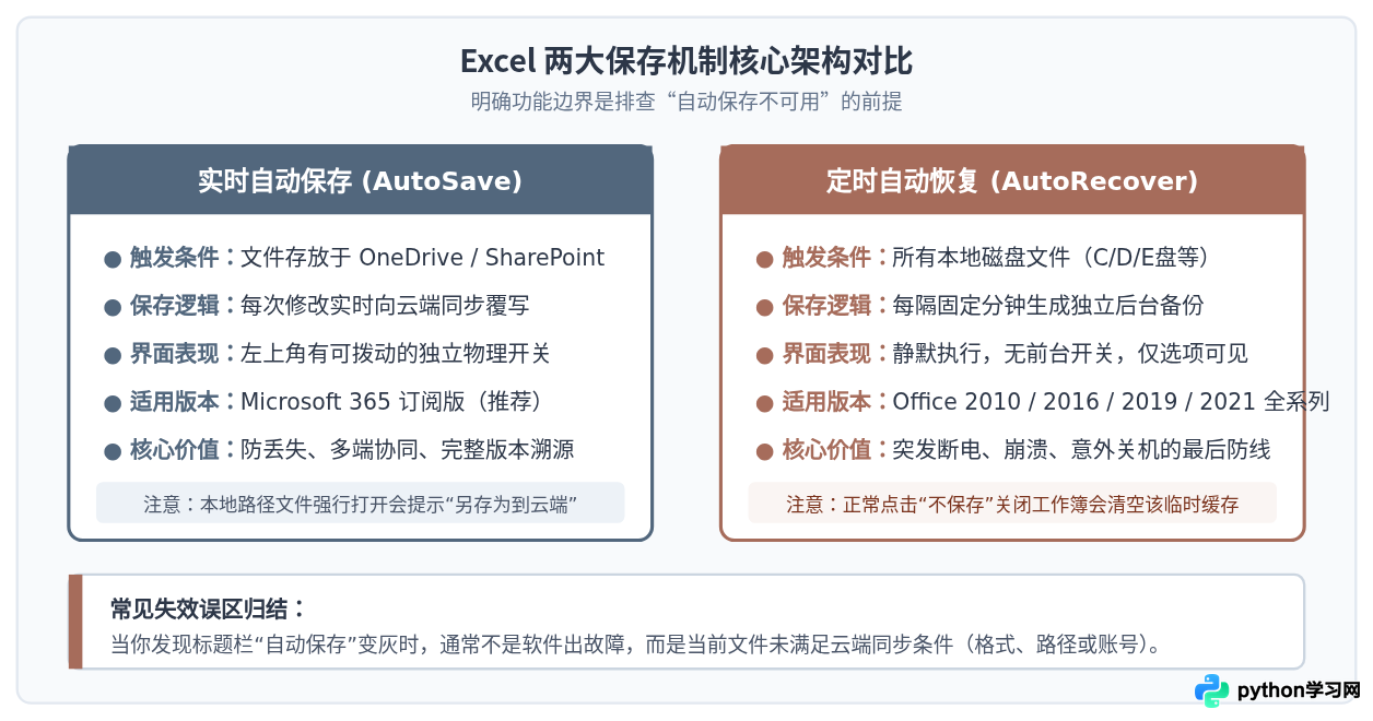 为什么Excel没有自动保存？常见失效原因排查与解决方法