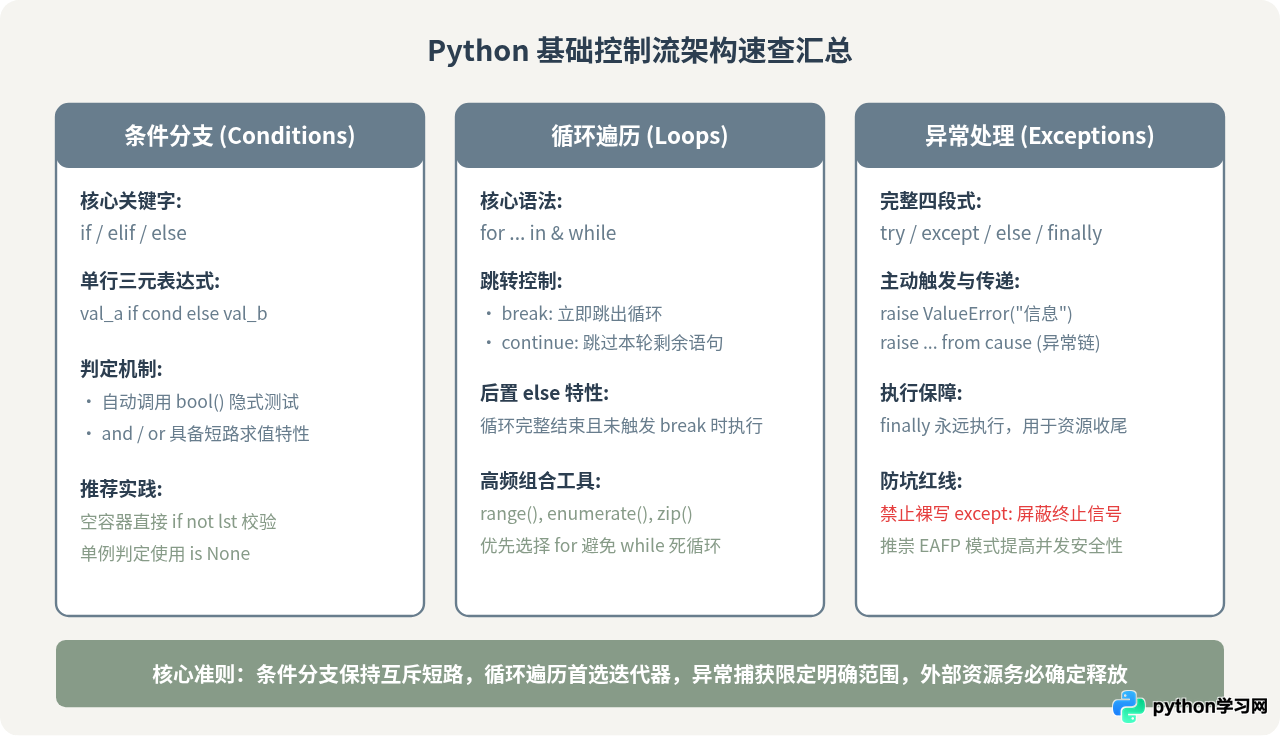 Python基础语法速查：条件、循环与异常处理语句汇总