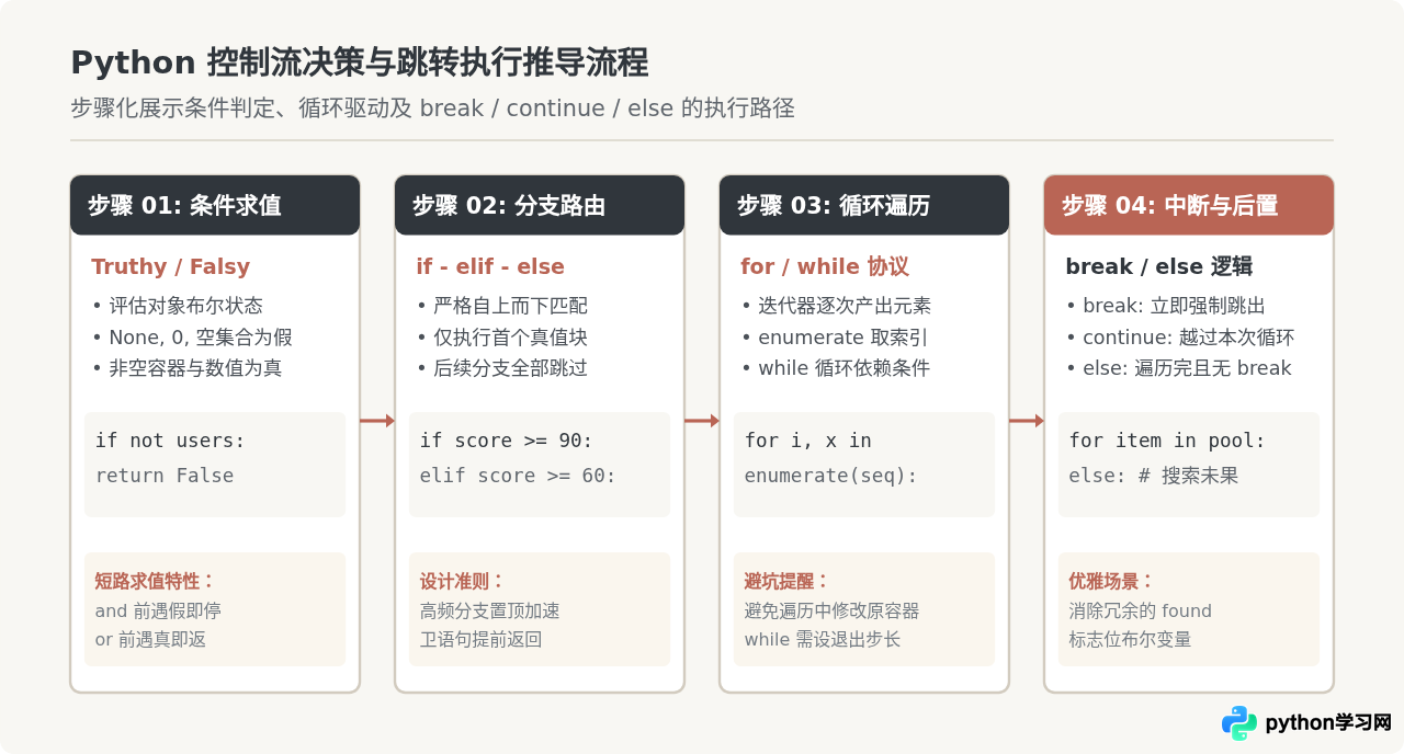 Python基础语法核心知识点梳理：变量、数据类型与控制流