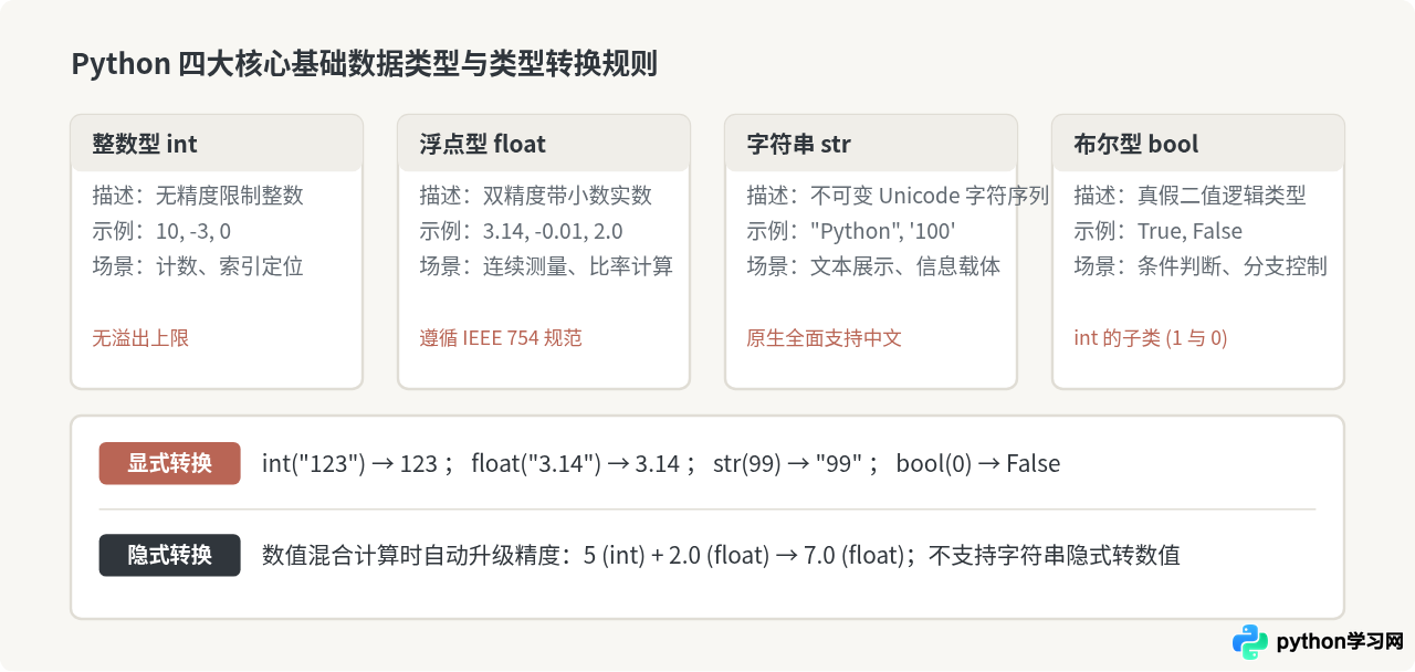 Python基础语法入门：变量、数据类型与条件判断详解