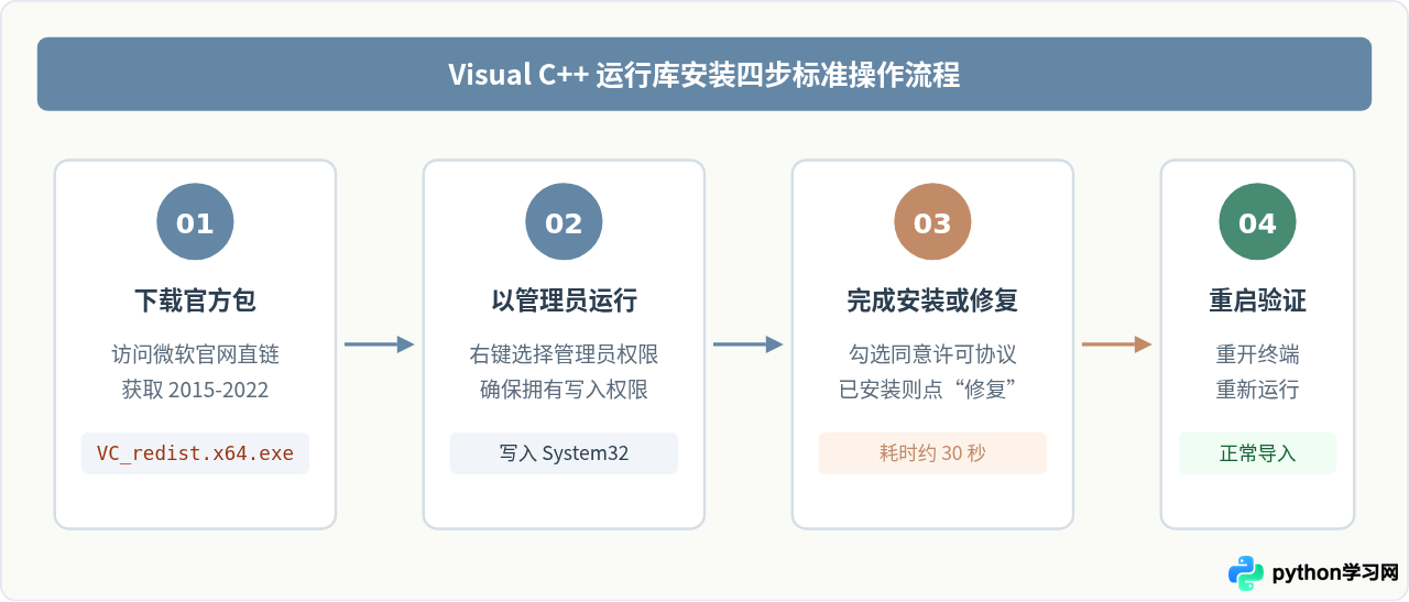 Python程序运行提示缺少dll：怎么安装Visual C++运行库