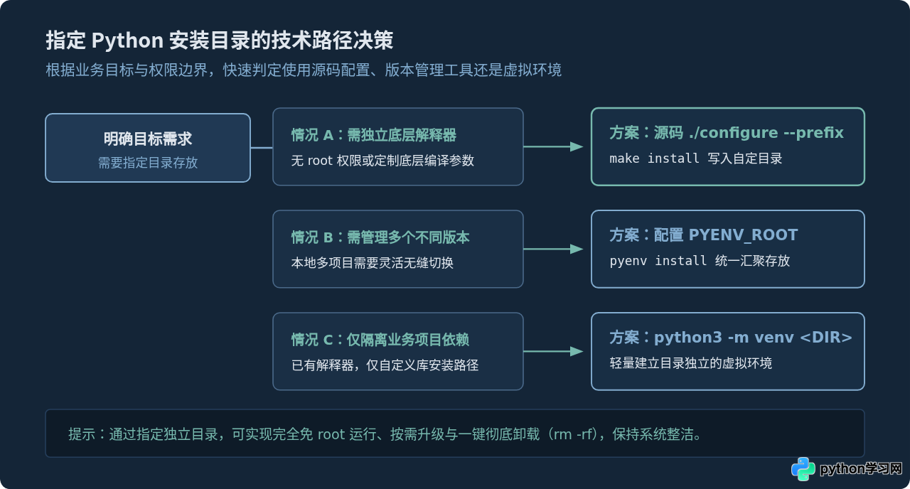 macOS和Linux下怎么指定Python安装目录