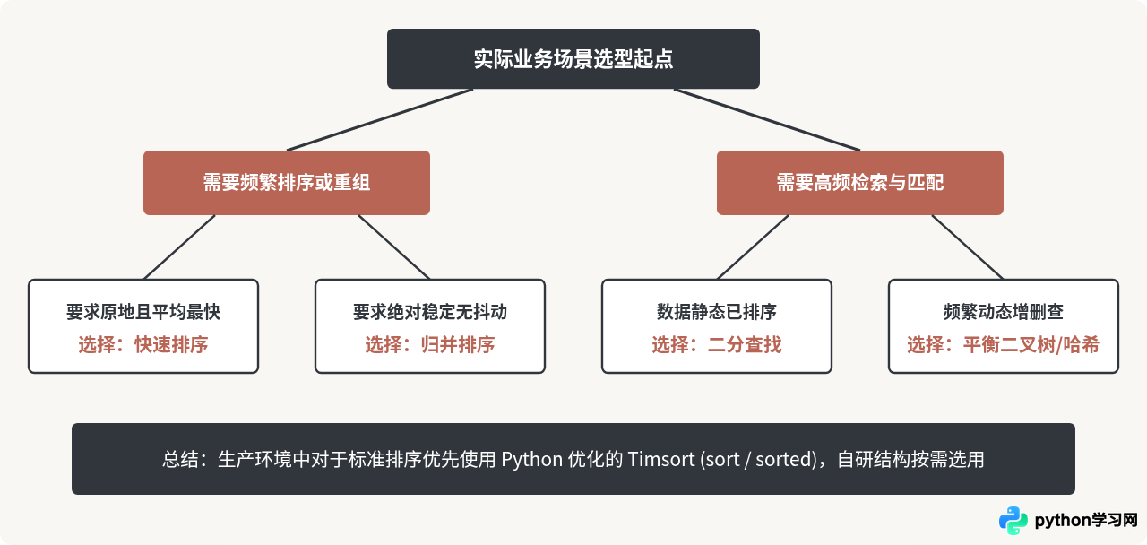 Python经典算法实现：排序、搜索及常见数据结构代码示例