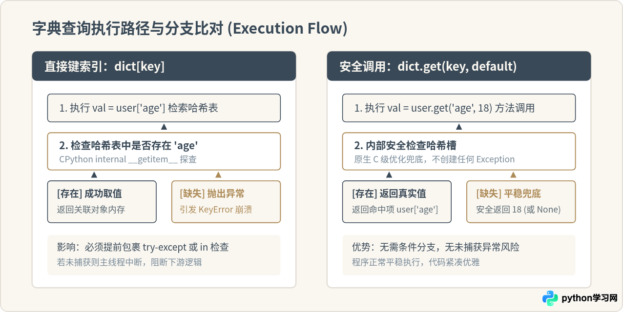 Python中为什么推荐用dict.get()而不是直接通过键访问字典