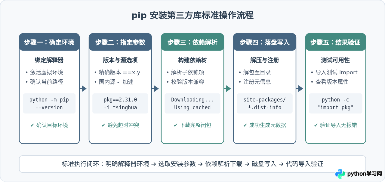 怎么用pip正确安装、更新和卸载Python第三方库