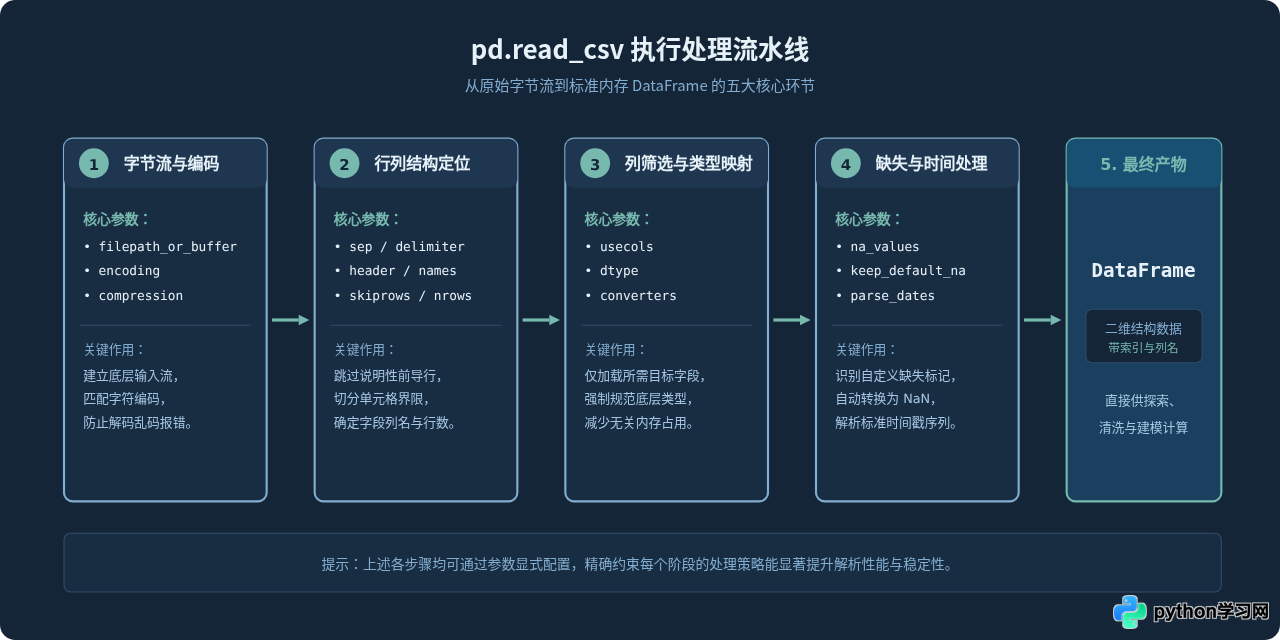 Python用pandas读取CSV：pd.read_csv核心参数与用法详解