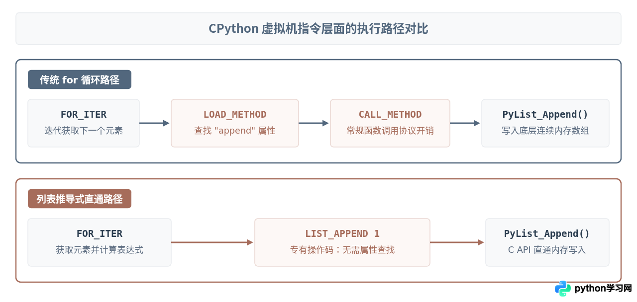 Python列表推导式与传统for循环对比：何时更推荐使用？