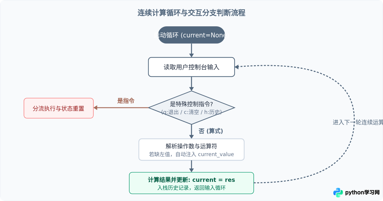 怎么让Python计算器支持连续运算和历史记录功能