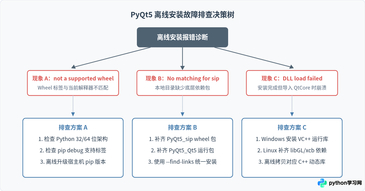 Python离线安装PyQt5失败？检查版本兼容性与依赖完整性
