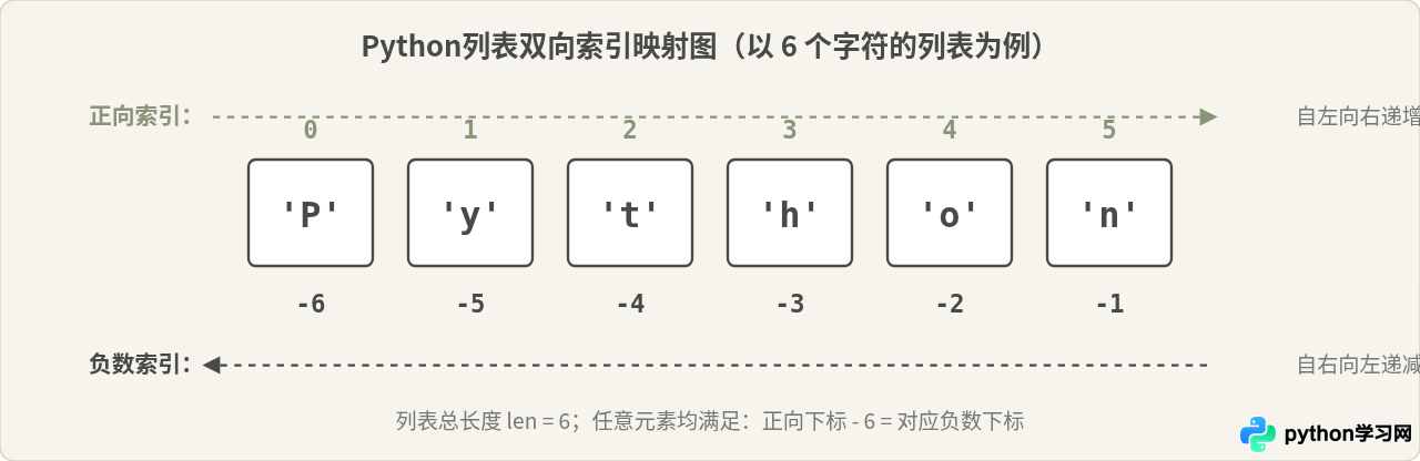 Python列表索引基础：正向与负数下标访问详解