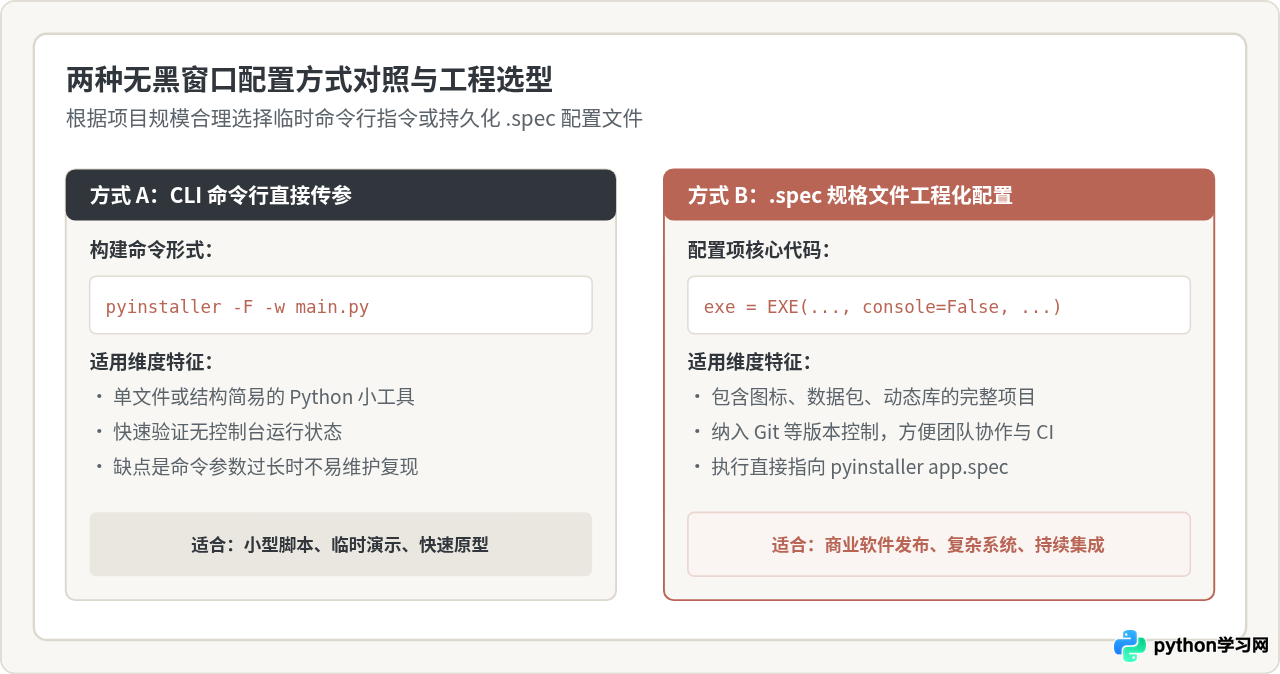 Python打包exe怎么隐藏黑窗口？--windowed参数配置指南