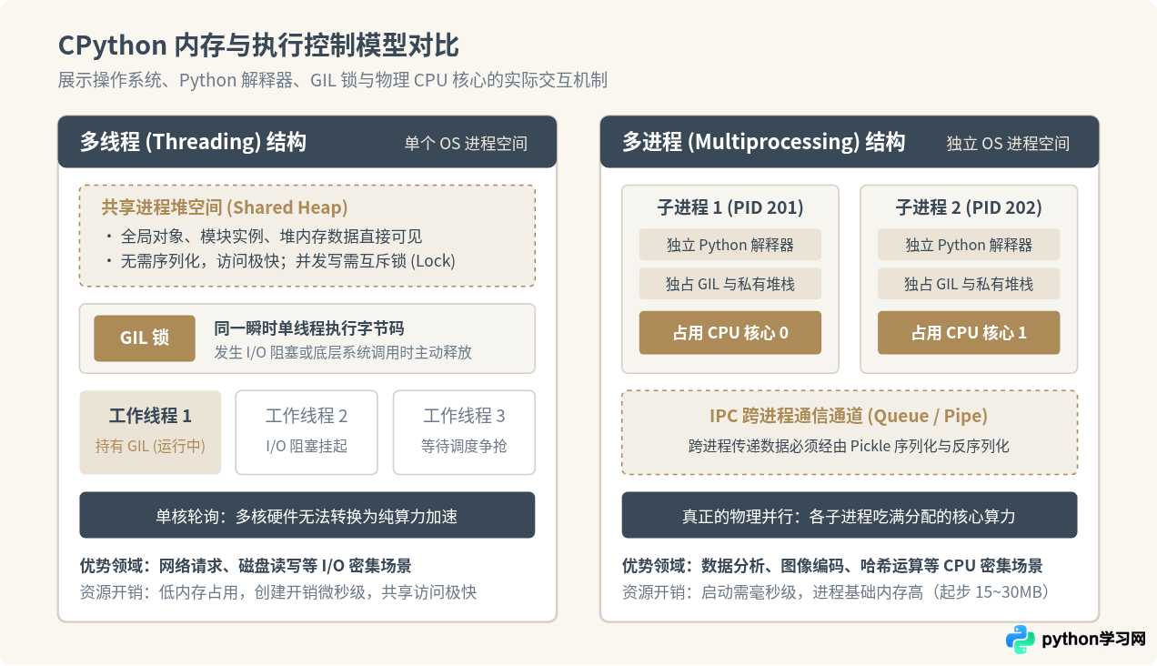 Python 3多进程与多线程的核心区别及选型指南