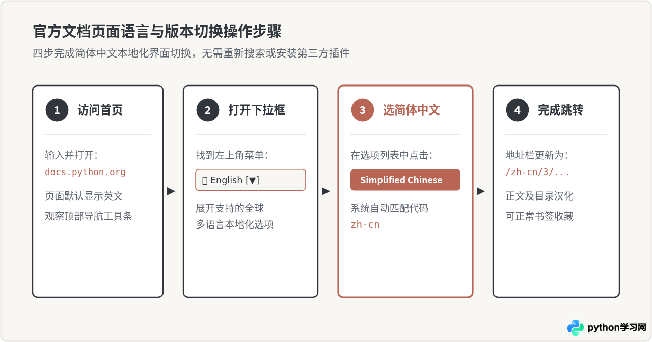 Python官方文档入口在哪？docs.Python.org访问与中文版切换