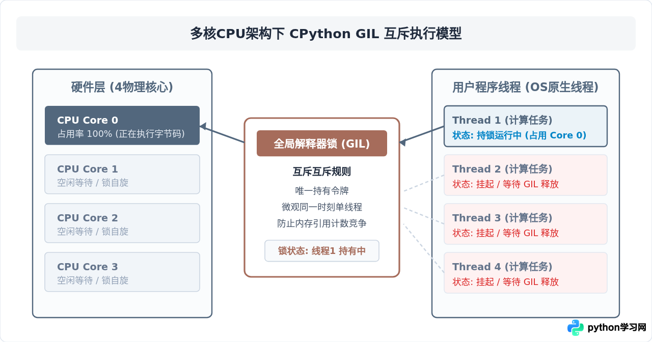 为什么Python多线程无法利用多核CPU？GIL机制解析