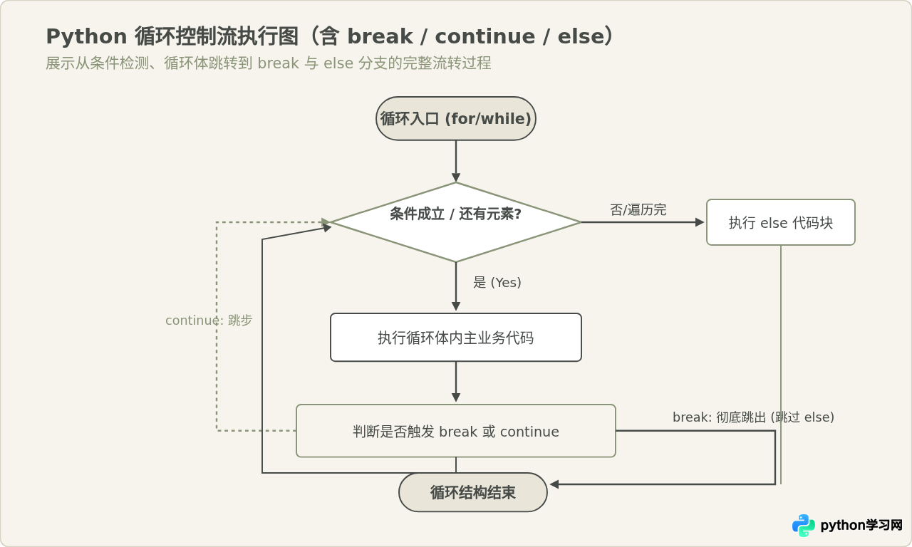 Python新手必学的核心语法：变量、循环与函数详解