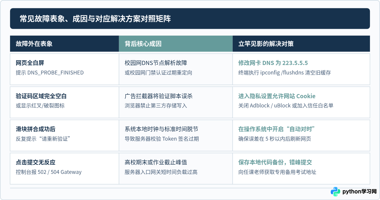 Python123网页版无法加载或验证码不显示怎么解决