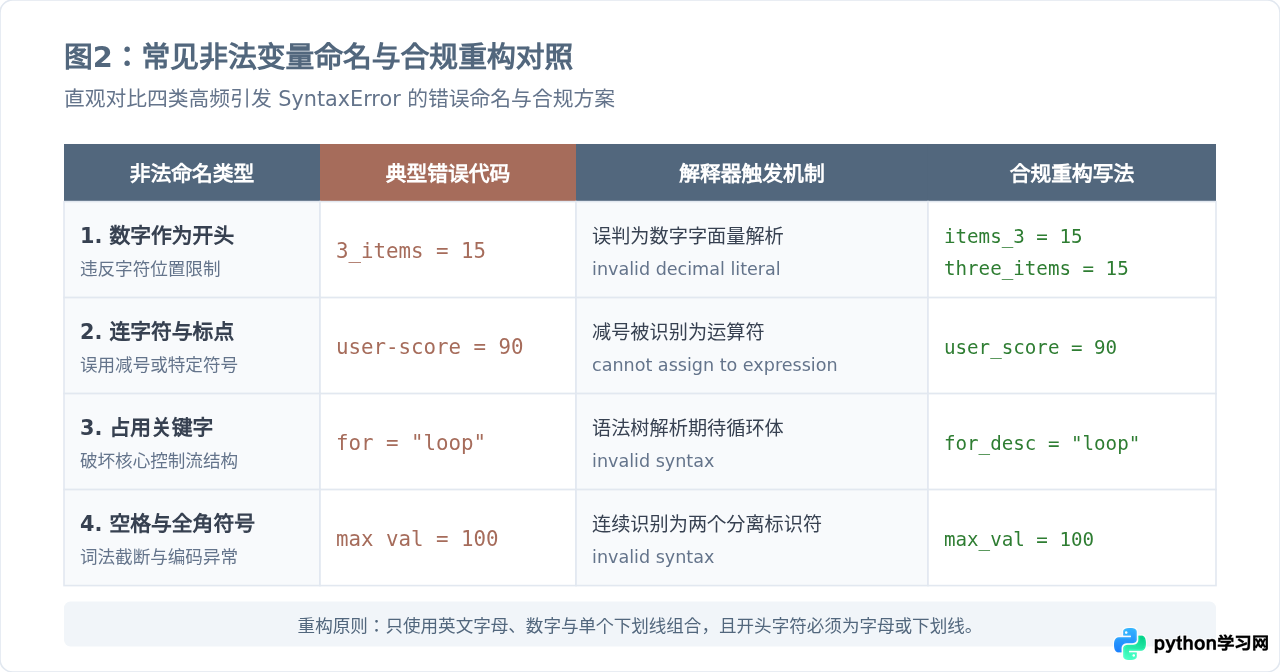 Python变量名报错SyntaxError怎么解决？常见非法命名案例