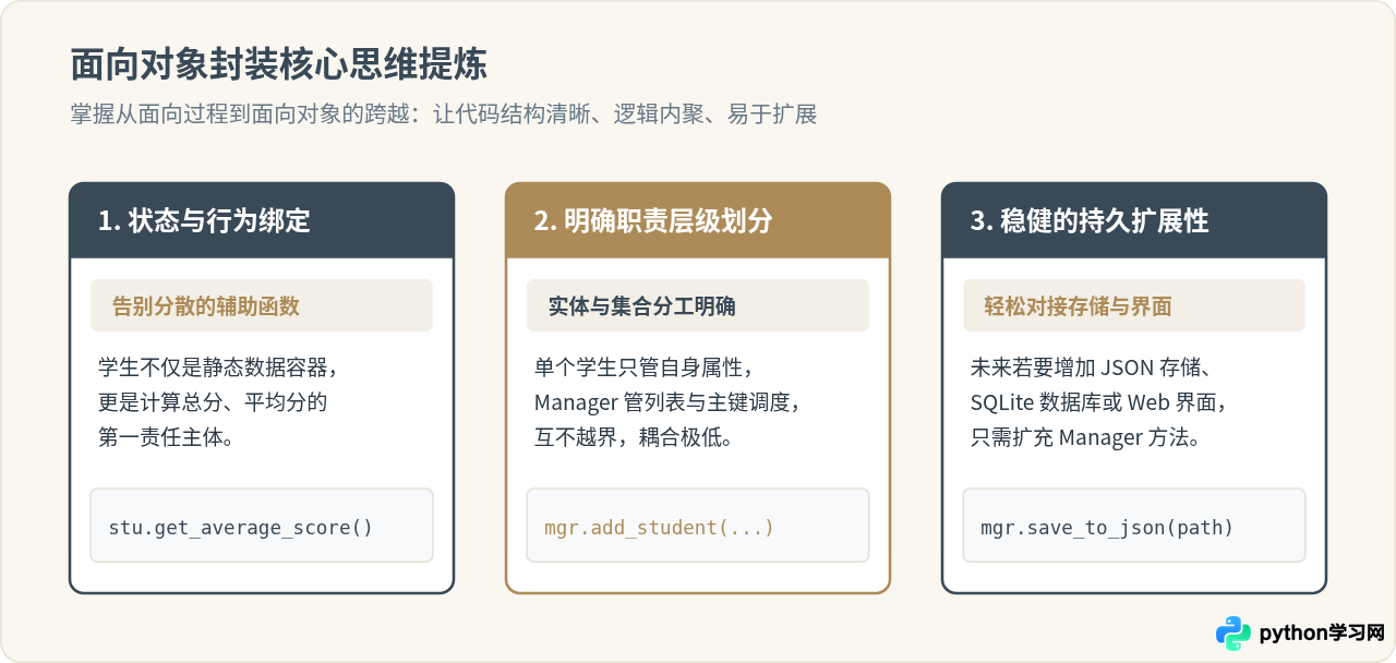 Python类实战：怎么用class封装学生信息管理功能