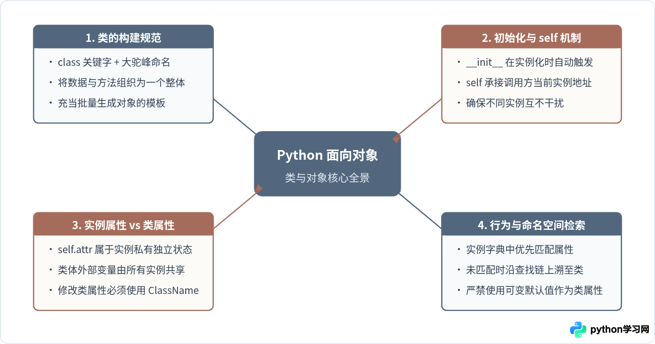 Python面向对象入门：类与对象的基本用法