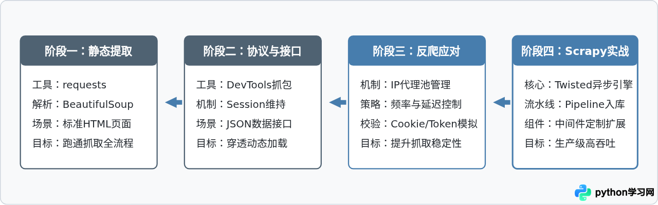 Python爬虫100例：从requests静态抓取到Scrapy框架实战
