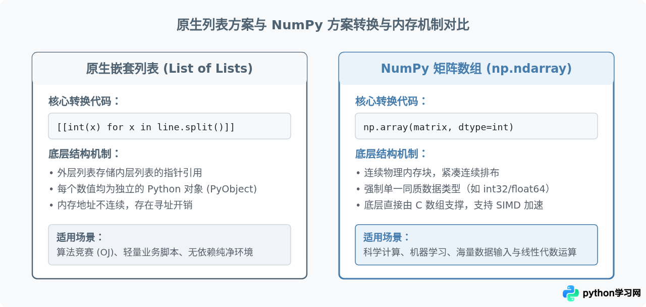 Python矩阵输入时怎么将字符串转换为数字类型