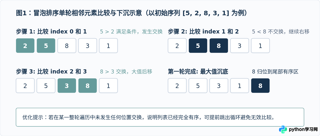 Python实现冒泡排序与二分查找算法代码