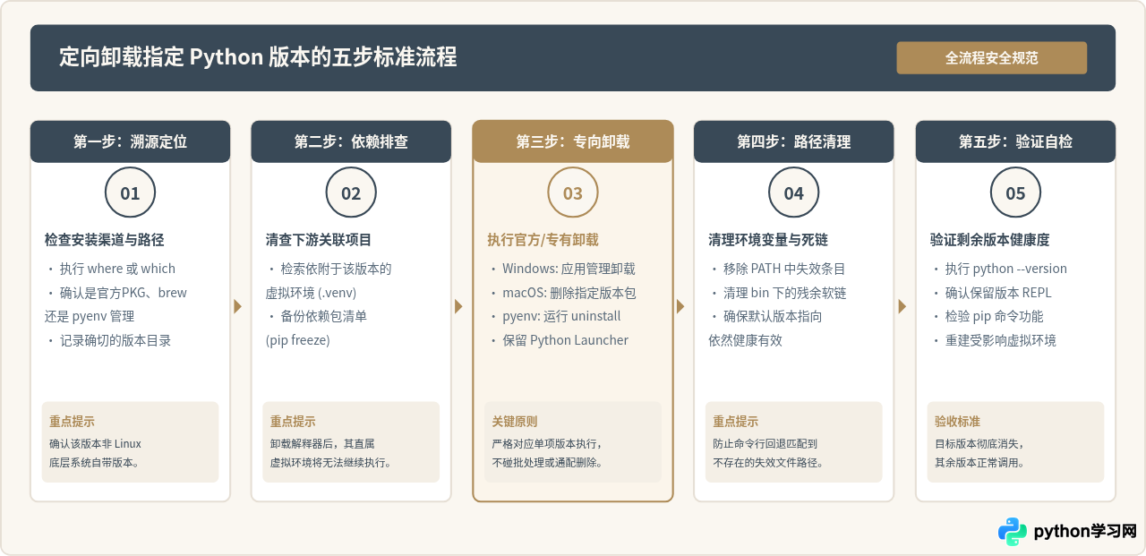 多版本Python共存时怎么只卸载指定版本而保留其他版本