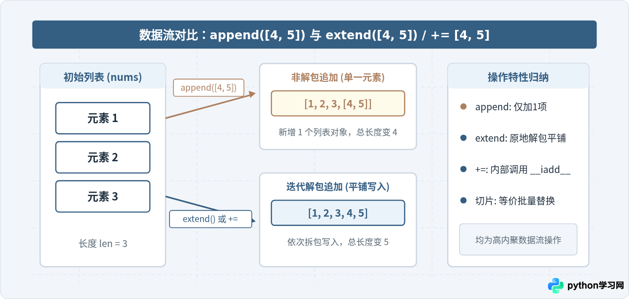 Python列表怎么一次性追加多个元素？extend与+=的区别
