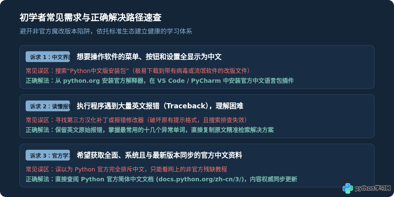 Python有官方中文版编译器吗？澄清解释器与IDE的区别