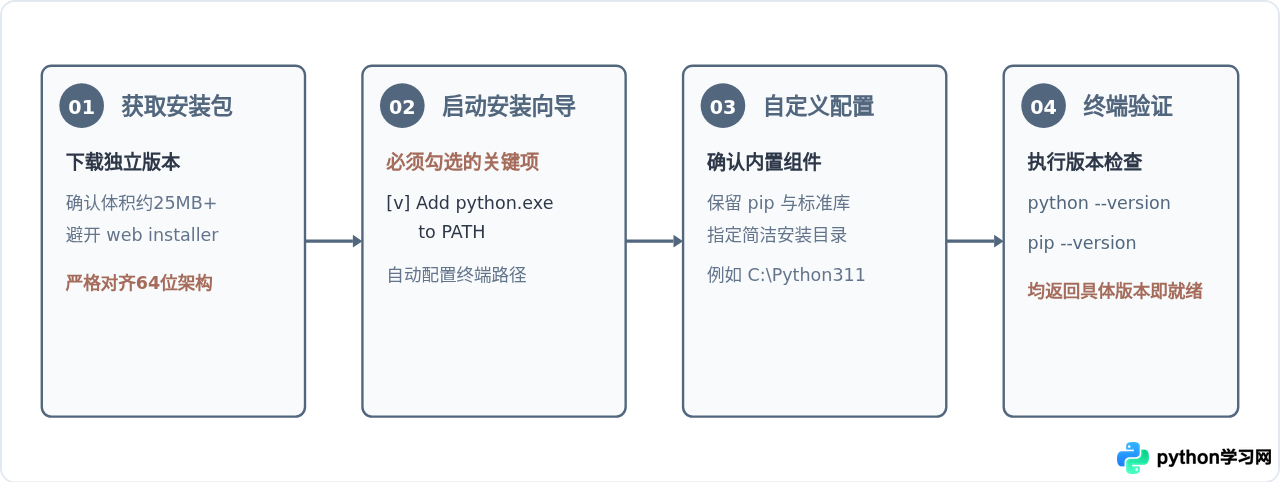 没有网络怎么在电脑上安装Python离线包