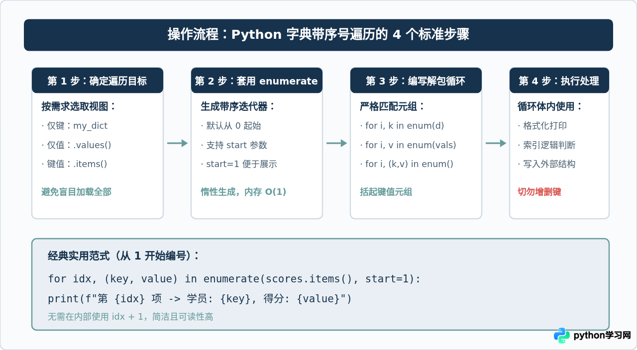 Python遍历字典时怎么同时获取索引序号