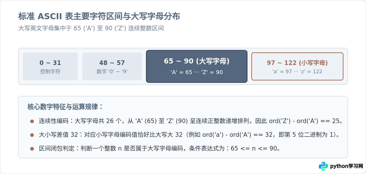 Python怎么获取大写字母的ASCII编码值